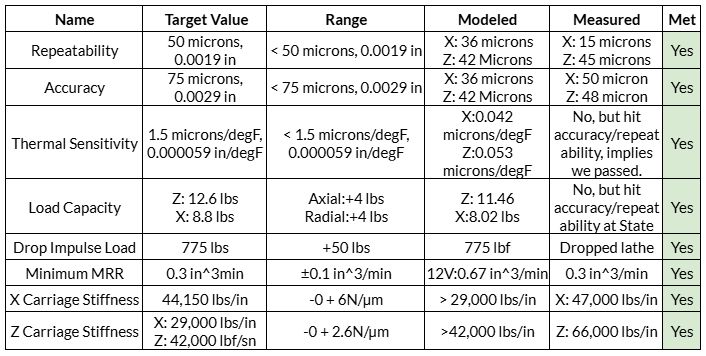 Functional requirements table with measured results