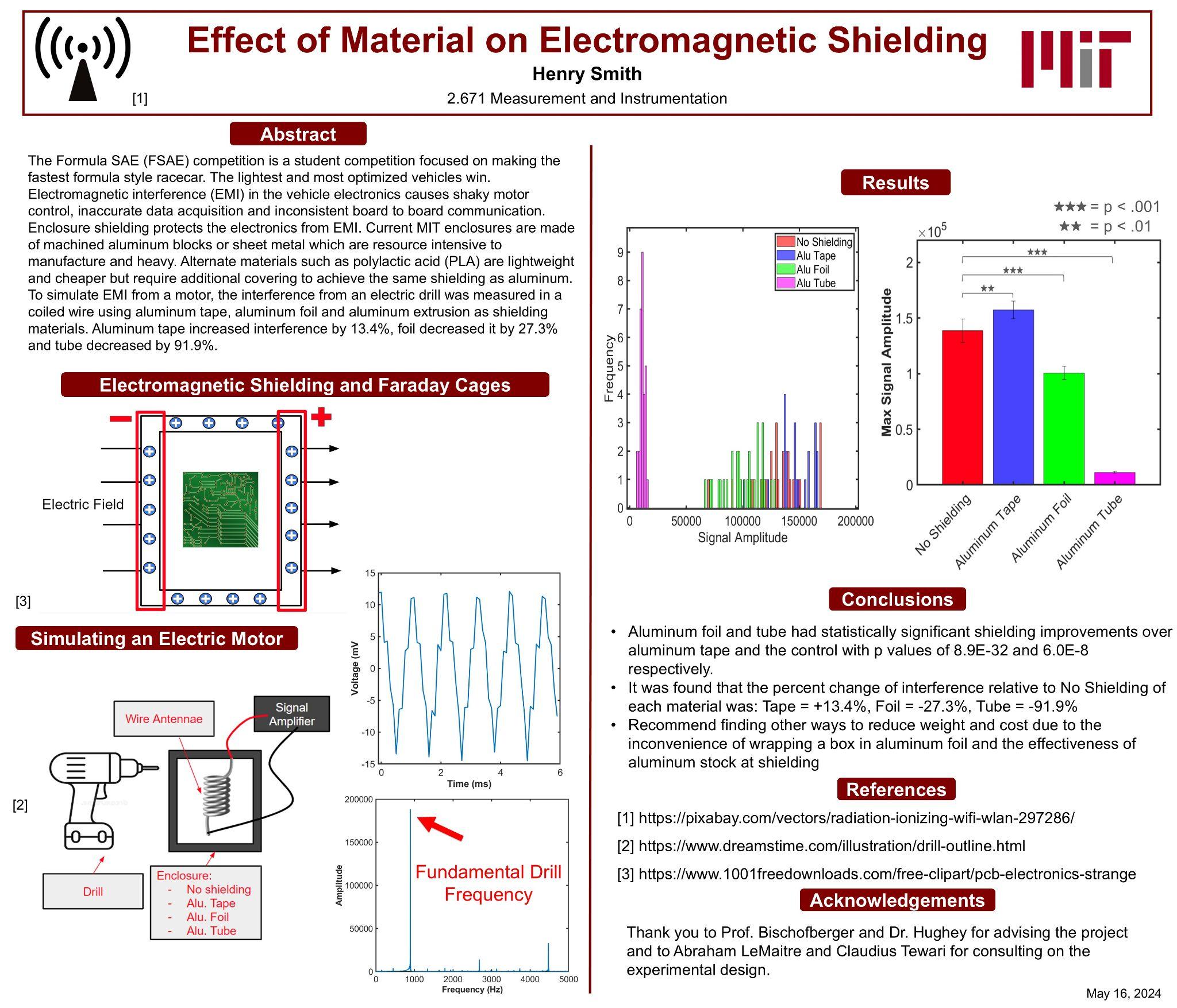 Research poster: Effect of Material on Electromagnetic Shielding