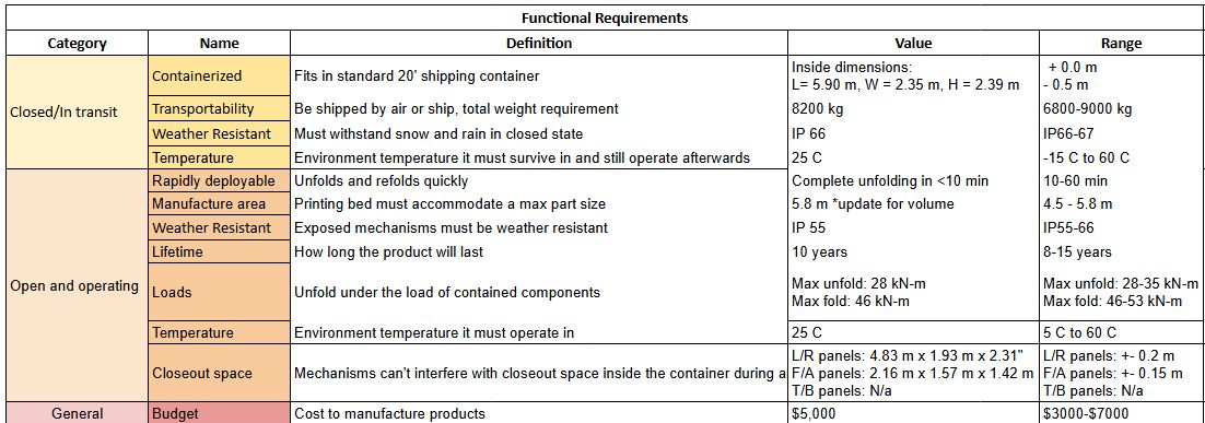 Functional requirements table