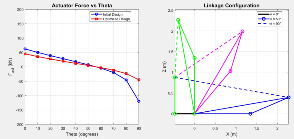 Actuator force comparison chart