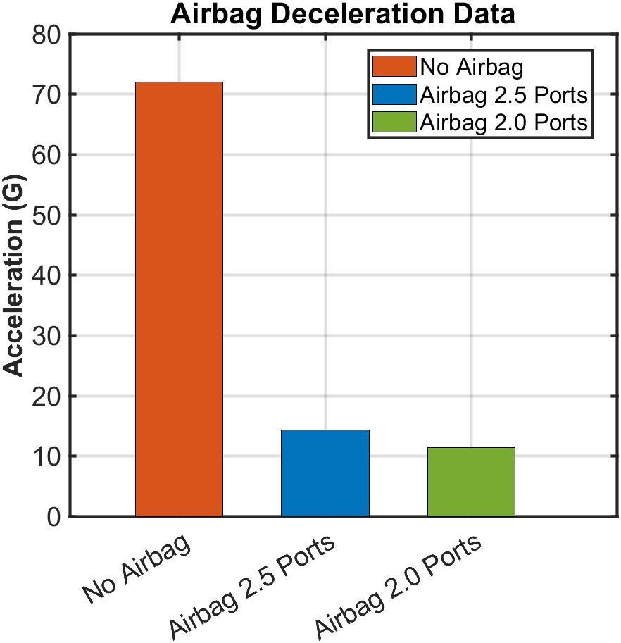 Bar chart of peak deceleration by airbag configuration