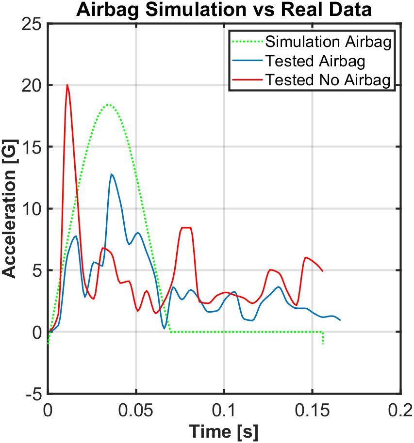 Simulation vs. real drop-test data chart