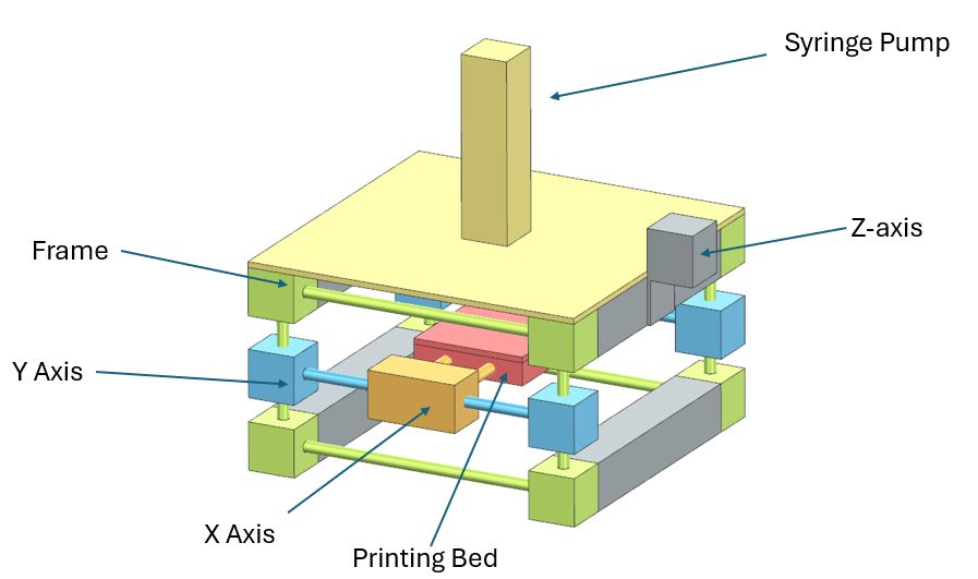 Labeled CAD model of the printer
